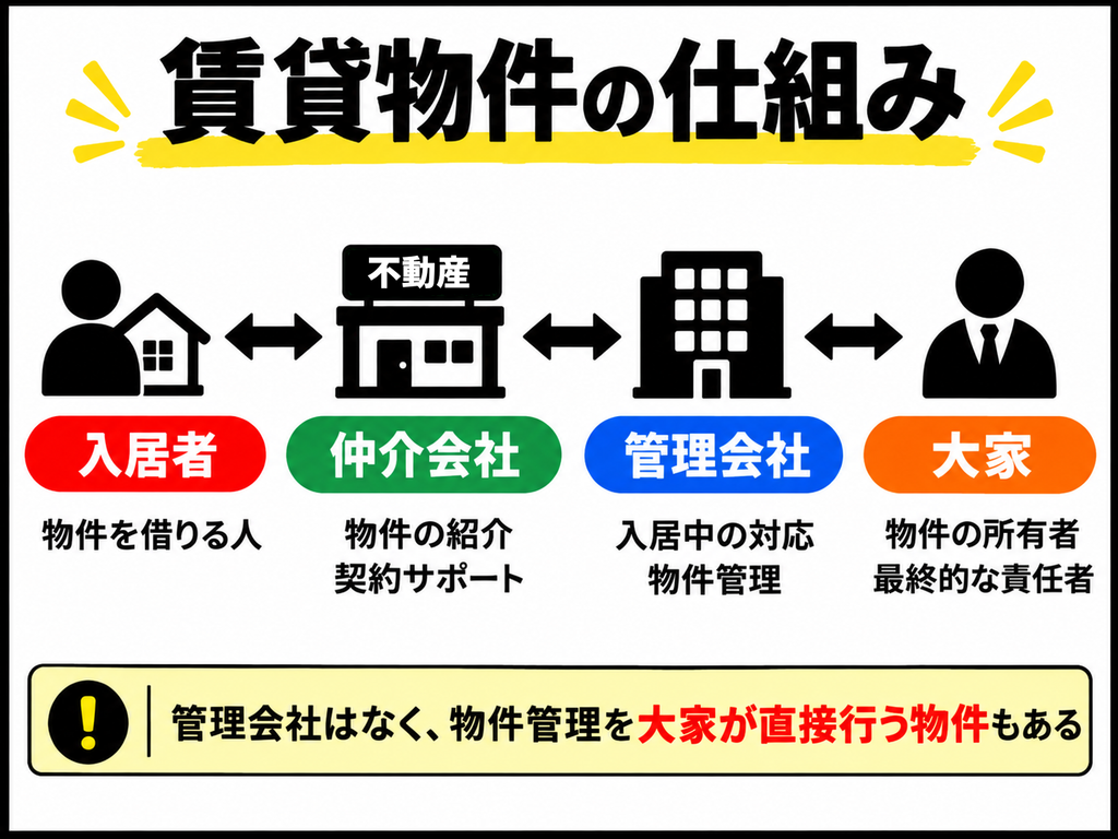 賃貸物件の管理体制図